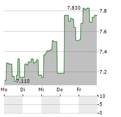 SEBA BITCOIN ETP CHF HEDGED Aktie 5-Tage-Chart