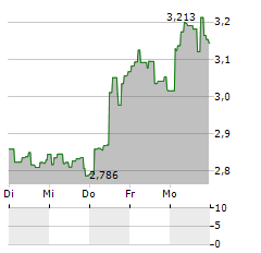 SEBA ETHEREUM Aktie 5-Tage-Chart