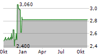 SECANDA AG Chart 1 Jahr