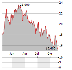 SECHE ENVIRONNEMENT SA ADR Aktie Chart 1 Jahr