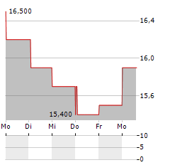 SECHE ENVIRONNEMENT SA ADR Aktie 5-Tage-Chart