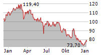 SECHE ENVIRONNEMENT SA Chart 1 Jahr