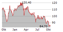 SECHE ENVIRONNEMENT SA Chart 1 Jahr