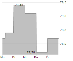 SECHE ENVIRONNEMENT SA Chart 1 Jahr