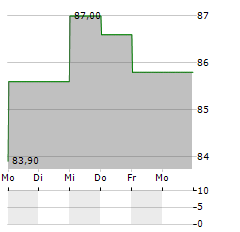 SECHE ENVIRONNEMENT Aktie 5-Tage-Chart