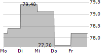 SECHE ENVIRONNEMENT SA 5-Tage-Chart