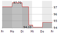 SECHE ENVIRONNEMENT SA 5-Tage-Chart