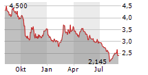 SECO SPA Chart 1 Jahr