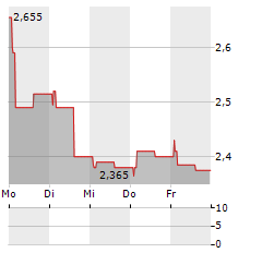 SECO Aktie 5-Tage-Chart