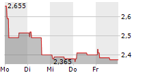 SECO SPA 5-Tage-Chart