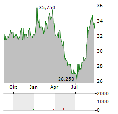 SECOM Aktie Chart 1 Jahr