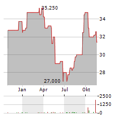 SECOM Aktie Chart 1 Jahr