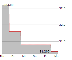 SECOM CO LTD Chart 1 Jahr