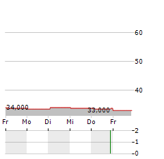 SECOM Aktie 5-Tage-Chart