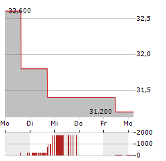 SECOM Aktie 5-Tage-Chart