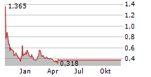 SECOO HOLDING LTD ADR Chart 1 Jahr