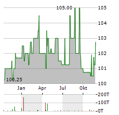 SECOP GROUP Aktie Chart 1 Jahr
