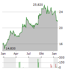 SECTRA Aktie Chart 1 Jahr