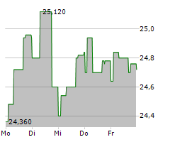 SECTRA AB Chart 1 Jahr