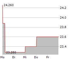 SECTRA AB Chart 1 Jahr