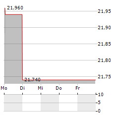 SECTRA Aktie 5-Tage-Chart