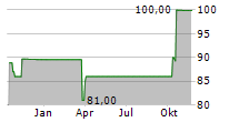 SECUNDUS ERSTE BETEILIGUNGSGESELLSCHAFT MBH Chart 1 Jahr