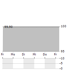 SECUNDUS ERSTE BETEILIGUNGSGESELLSCHAFT Aktie 5-Tage-Chart