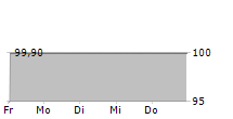 SECUNDUS ERSTE BETEILIGUNGSGESELLSCHAFT MBH 5-Tage-Chart