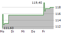 SECUNET SECURITY NETWORKS AG 5-Tage-Chart