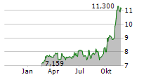 SECURE ENERGY SERVICES INC Chart 1 Jahr