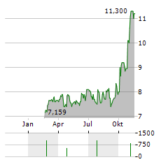 SECURE ENERGY SERVICES Aktie Chart 1 Jahr