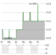 SECURE ENERGY SERVICES Aktie 5-Tage-Chart