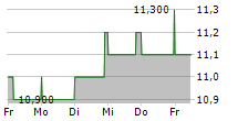 SECURE ENERGY SERVICES INC 5-Tage-Chart