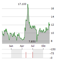 SECURE INC Aktie Chart 1 Jahr