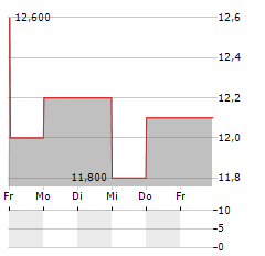 SECURE INC Aktie 5-Tage-Chart