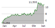 SECURE WASTE INFRASTRUCTURE CORP Chart 1 Jahr