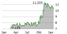 SECURE WASTE INFRASTRUCTURE CORP Chart 1 Jahr