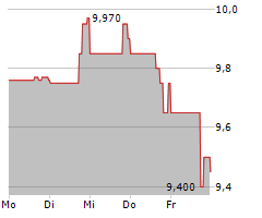 SECURE WASTE INFRASTRUCTURE CORP Chart 1 Jahr