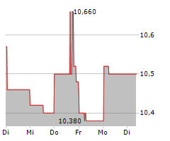 SECURE WASTE INFRASTRUCTURE CORP Chart 1 Jahr