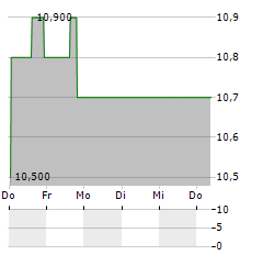 SECURE WASTE INFRASTRUCTURE Aktie 5-Tage-Chart