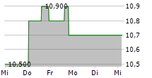 SECURE WASTE INFRASTRUCTURE CORP 5-Tage-Chart