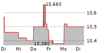 SECURE WASTE INFRASTRUCTURE CORP 5-Tage-Chart