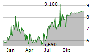 SECUREWORKS CORP Chart 1 Jahr