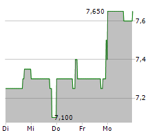 SECUREWORKS CORP Chart 1 Jahr