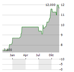 SECURITAS AB ADR Aktie Chart 1 Jahr