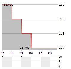 SECURITAS AB ADR Aktie 5-Tage-Chart