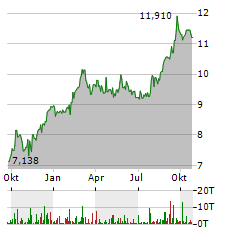 SECURITAS Aktie Chart 1 Jahr