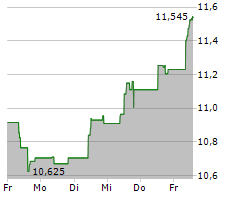 SECURITAS AB Chart 1 Jahr