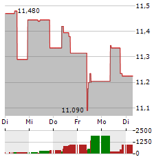 SECURITAS Aktie 5-Tage-Chart