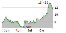 SECURITY NATIONAL FINANCIAL CORPORATION Chart 1 Jahr